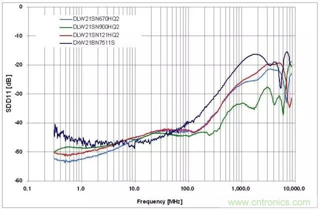 射頻回波損耗、反射系數、電壓駐波比、S參數的含義與關系