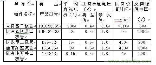 詳解肖特基、快恢復和超快恢復二極管的區(qū)別