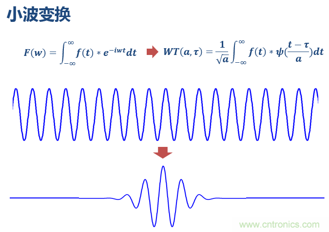 傅立葉分析和小波分析之間的關(guān)系？（通俗講解）