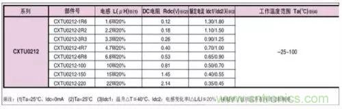 開關(guān)電源該如何配置合適的電感？