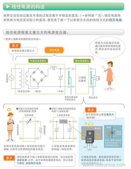 看漫畫，學電源