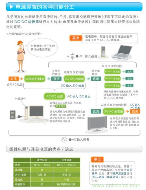 看漫畫，學電源