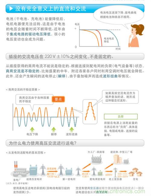 看漫畫，學電源