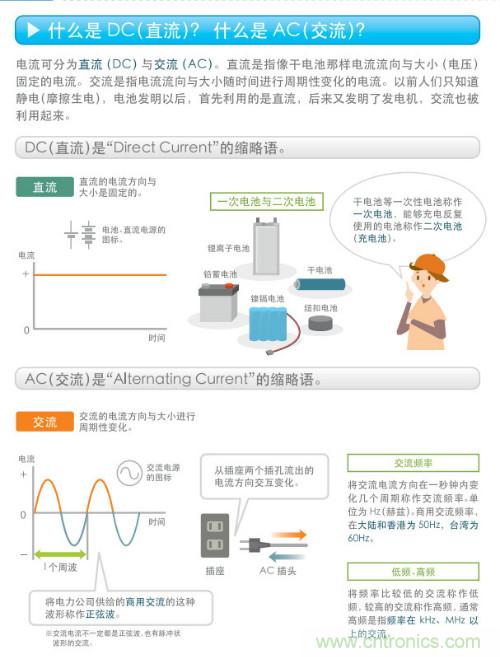看漫畫，學電源