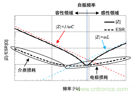 熟知陶瓷電容的細節(jié)，通往高手的必經(jīng)之路