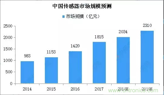 智能傳感器產(chǎn)業(yè)應(yīng)用在哪些行業(yè)，科技創(chuàng)新·智贏未來(lái)·共同發(fā)展！