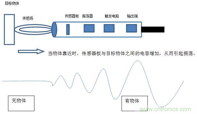 感應(yīng)電容超聲波，你都知道這些傳感器多大區(qū)別嗎？