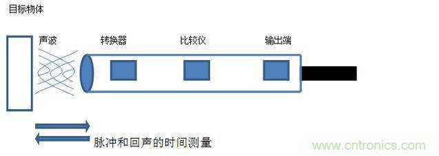 感應(yīng)電容超聲波，你都知道這些傳感器多大區(qū)別嗎？