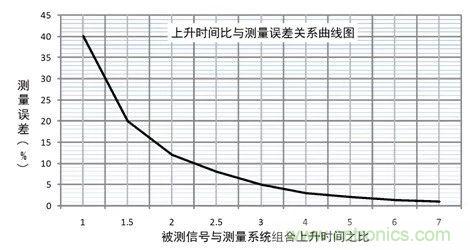 示波器探頭參數(shù)，你了解多少？