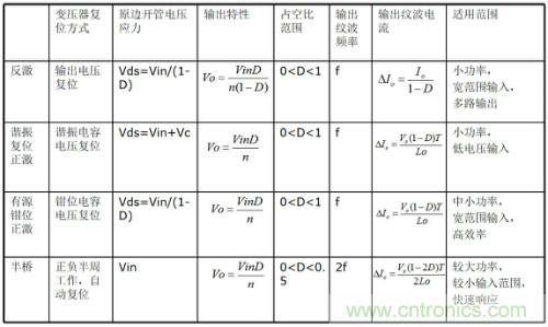 開關(guān)電源“各種拓?fù)浣Y(jié)構(gòu)”的對(duì)比與分析！