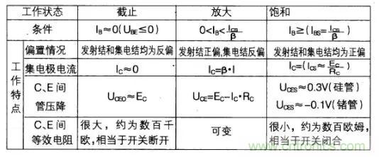 如何快速確定三極管的工作狀態(tài)？有什么方法？