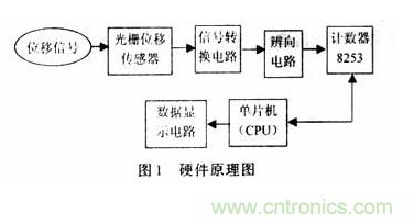 光柵位移傳感器的硬件電路設(shè)計(jì) 光柵位移傳感器的硬件電路設(shè)計(jì)