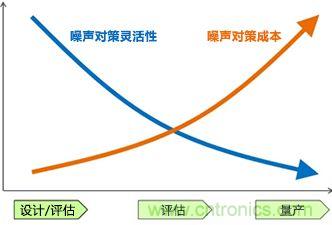 噪聲對策應(yīng)遵循哪幾個步驟？