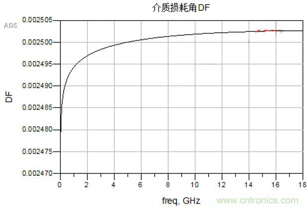 高速電路設(shè)計(jì)之介質(zhì)損耗大還是導(dǎo)體損耗大？