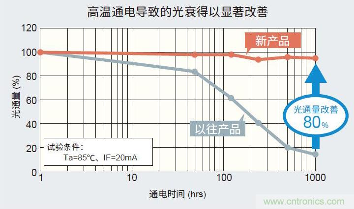 ROHM的車(chē)載LED技術(shù)