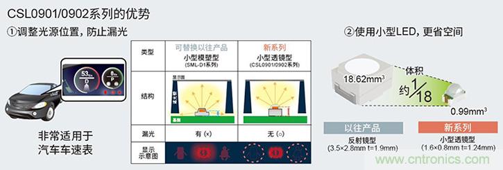 ROHM的車(chē)載LED技術(shù)