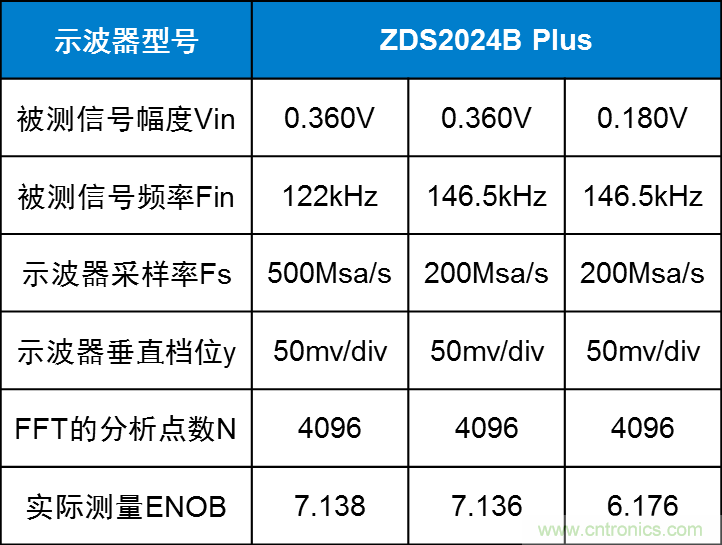 示波器的有效位數(shù)對(duì)信號(hào)測(cè)量到底有什么影響？