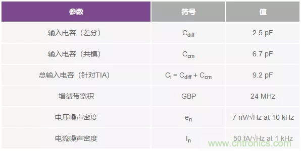 如何在實(shí)現(xiàn)高帶寬和低噪聲的同時確保穩(wěn)定性？（一）