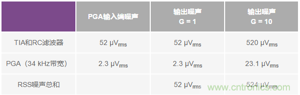 如何在實現(xiàn)高帶寬和低噪聲的同時確保穩(wěn)定性？（二）