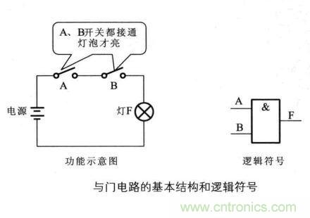 解讀數(shù)字電路器件：門電路、與門電路、或門電路、非門電路及實例