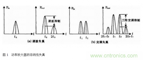設(shè)計(jì)射頻功率放大器模塊有什么訣竅？