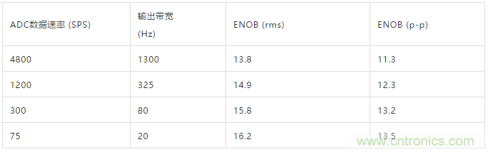 ADI教你如何面對(duì)傳感器信號(hào)調(diào)理的各種挑戰(zhàn)！