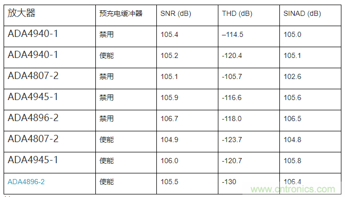如何最大限度提高Σ-Δ ADC驅動器的性能？