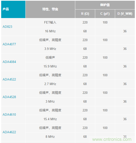 當電子元件性能下降，如何保護您的模擬前端？
