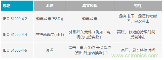 當電子元件性能下降，如何保護您的模擬前端？