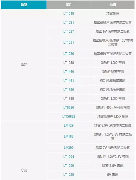 【干貨 】 如何選擇合適的基準電壓源？（一）