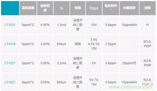 【干貨 】 如何選擇合適的基準電壓源？（一）