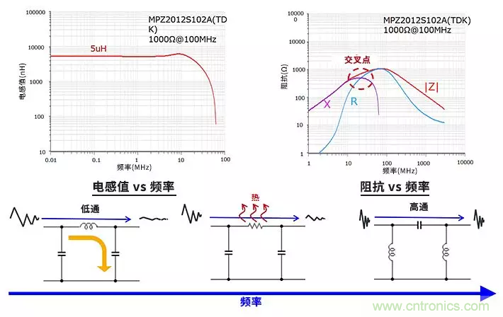 使用電感和鐵氧體磁珠降低噪聲，有何妙招？