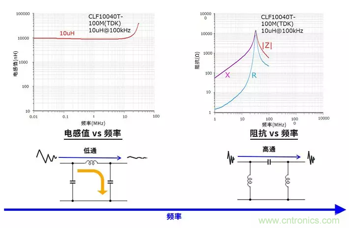 使用電感和鐵氧體磁珠降低噪聲，有何妙招？
