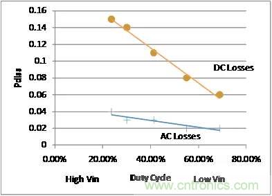 如何為開關(guān)電源選擇合適的MOSFET？