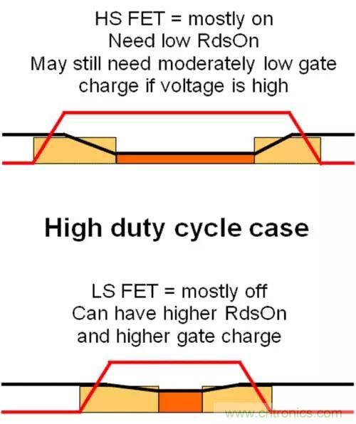 如何為開關(guān)電源選擇合適的MOSFET？