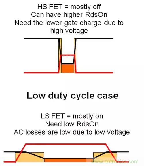 如何為開關(guān)電源選擇合適的MOSFET？