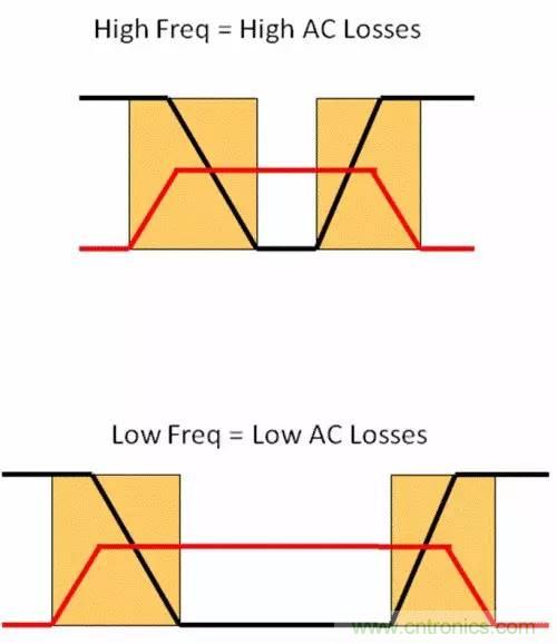 如何為開關(guān)電源選擇合適的MOSFET？