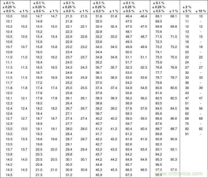 一文帶你認(rèn)識(shí)全類(lèi)型“電阻”！