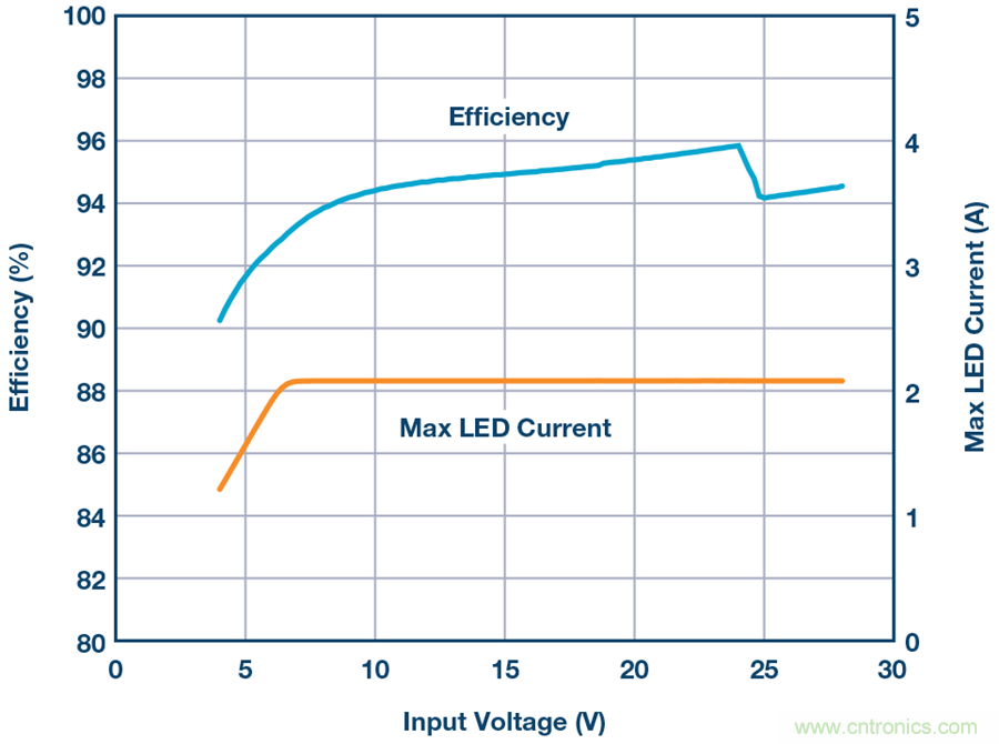 告別效率損耗源，這款器件隨時為大電流LED供電
