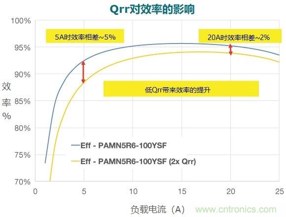 MOSFET Qrr—在追求能效時(shí)，忽視這一參數(shù)是危險(xiǎn)的