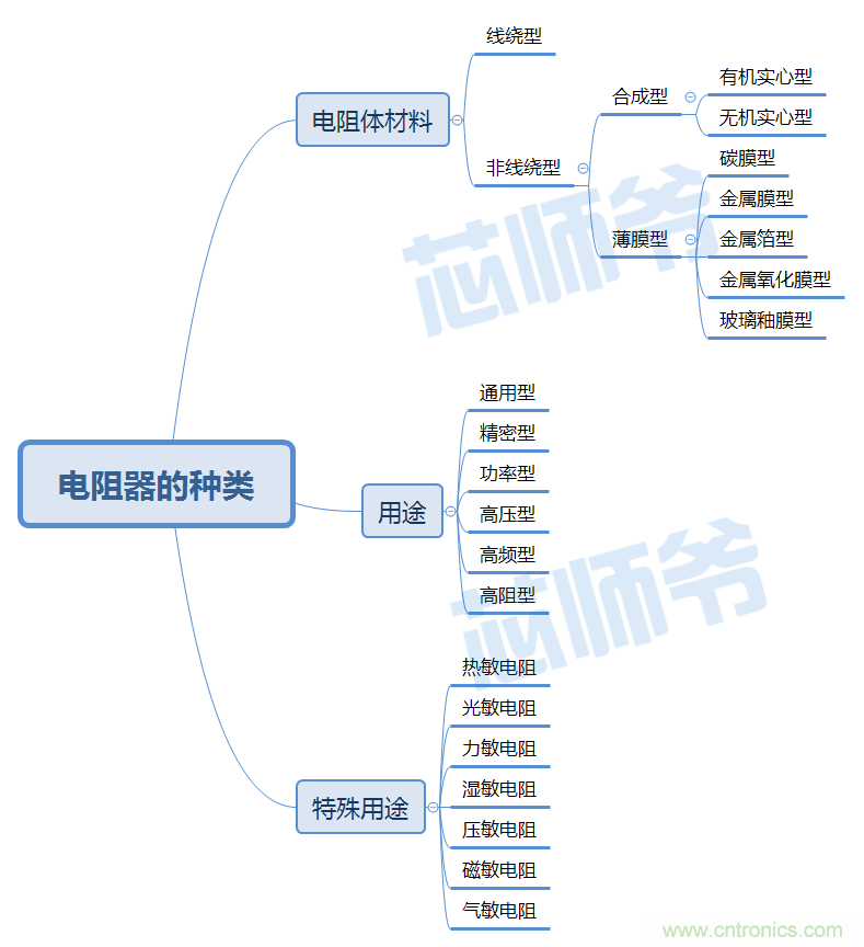 常見電阻器分類，你真的知道嗎？