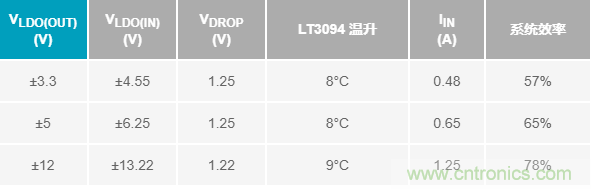 超低輸出噪聲和超高PSRR，這款負LDO穩(wěn)壓器了解一下？