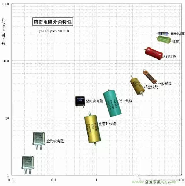 一文帶你認識：電阻精度！