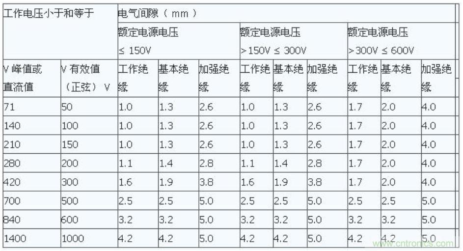 PCB Layout爬電距離、電氣間隙的確定
