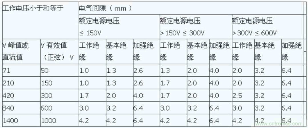 PCB Layout爬電距離、電氣間隙的確定