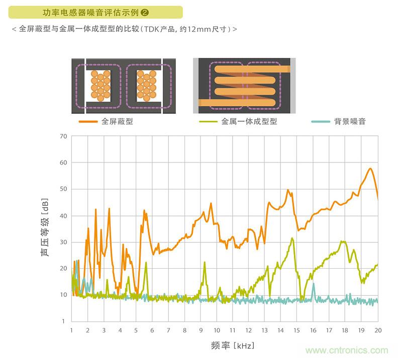 電源電路中電感為什么會嘯叫？