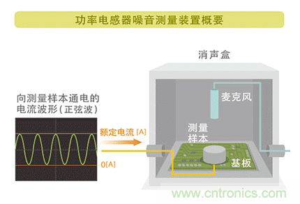 電源電路中電感為什么會嘯叫？