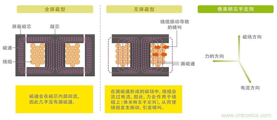 電源電路中電感為什么會嘯叫？