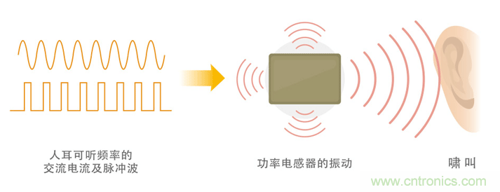 電源電路中電感為什么會嘯叫？