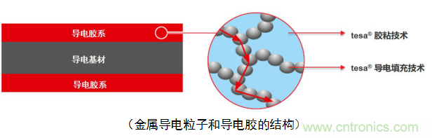 5G新潮流，助力窄面積高效粘接